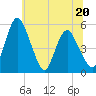 Fortescue Creek tide chart for Tuesday, June 20, 2023