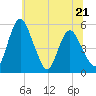 Fortescue Creek tide chart for Wednesday, June 21, 2023