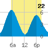 Fortescue Creek tide chart for Thursday, June 22, 2023