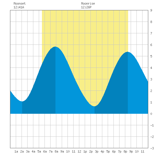 Fortescue Creek tide chart for Sunday, June 25, 2023
