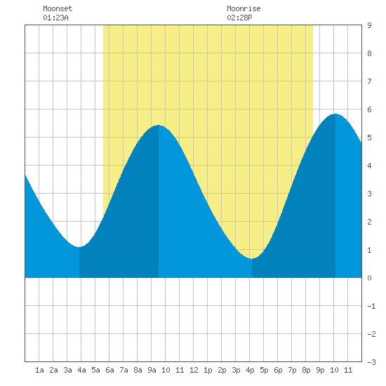 Fortescue Creek tide chart for Tuesday, June 27, 2023