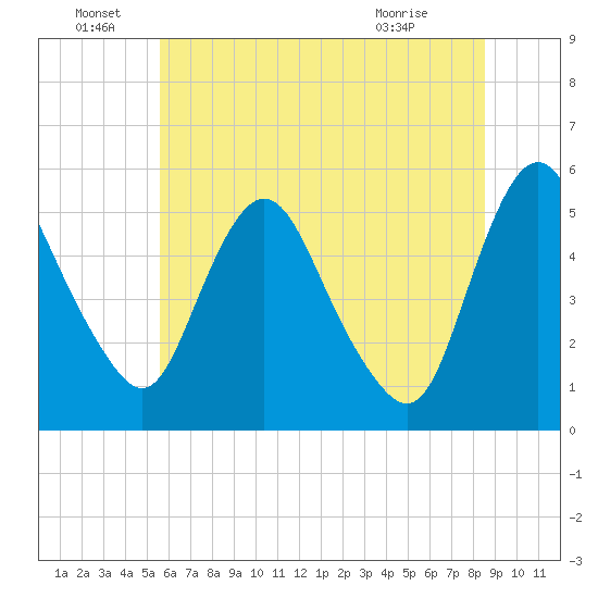 Fortescue Creek tide chart for Wednesday, June 28, 2023