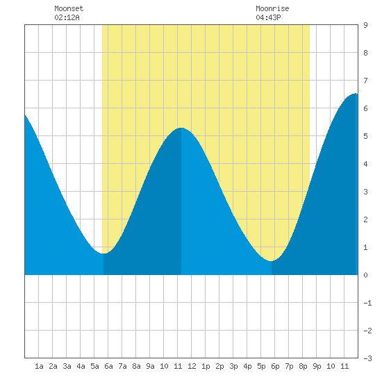 Fortescue Creek tide chart for Thursday, June 29, 2023