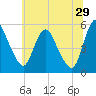 Fortescue Creek tide chart for Thursday, June 29, 2023
