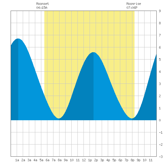 Fortescue Creek tide chart for Friday, June 2, 2023