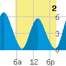 Fortescue Creek tide chart for Friday, June 2, 2023