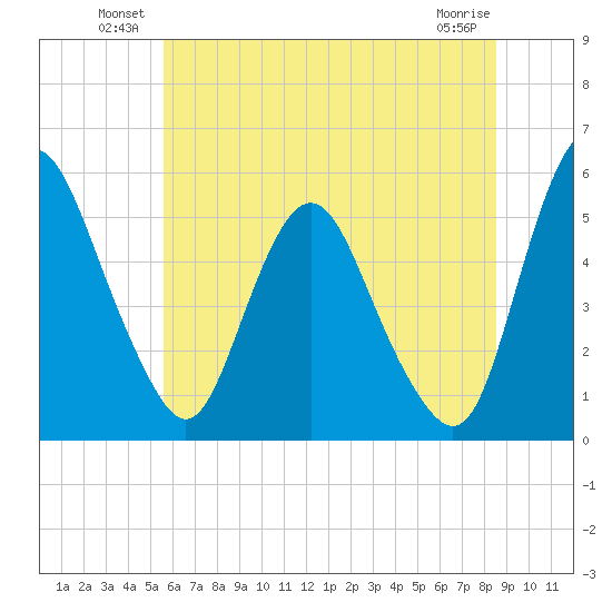 Fortescue Creek tide chart for Friday, June 30, 2023