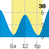 Fortescue Creek tide chart for Friday, June 30, 2023