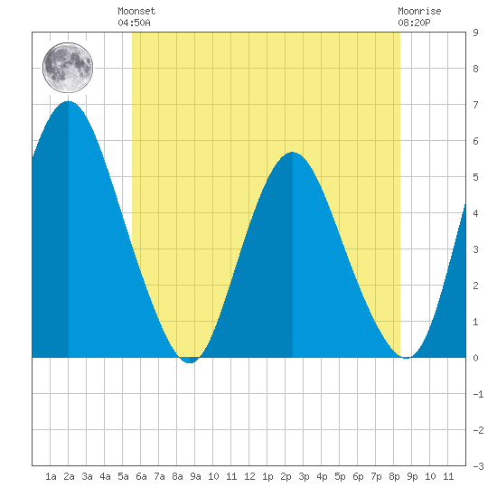 Fortescue Creek tide chart for Saturday, June 3, 2023