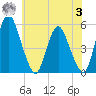 Fortescue Creek tide chart for Saturday, June 3, 2023