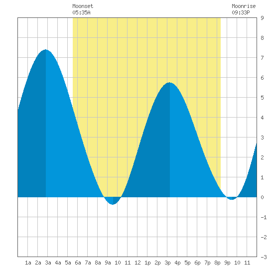 Fortescue Creek tide chart for Sunday, June 4, 2023