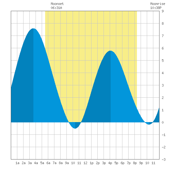 Fortescue Creek tide chart for Monday, June 5, 2023