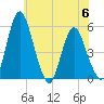 Fortescue Creek tide chart for Tuesday, June 6, 2023