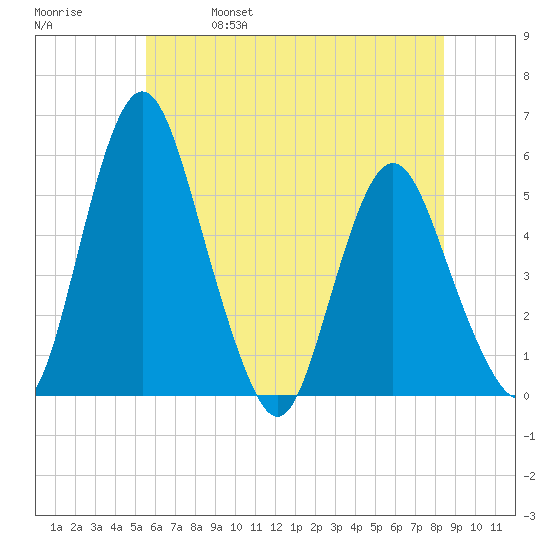 Fortescue Creek tide chart for Wednesday, June 7, 2023