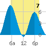 Fortescue Creek tide chart for Wednesday, June 7, 2023