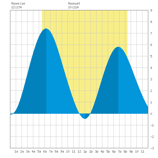 Fortescue Creek tide chart for Thursday, June 8, 2023