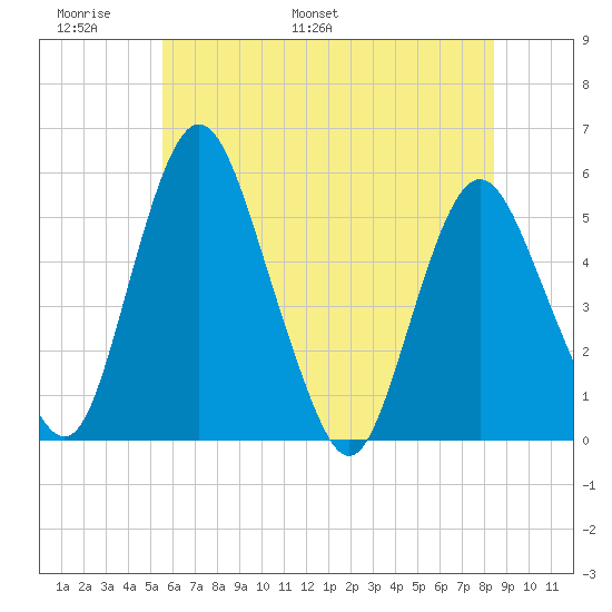 Fortescue Creek tide chart for Friday, June 9, 2023