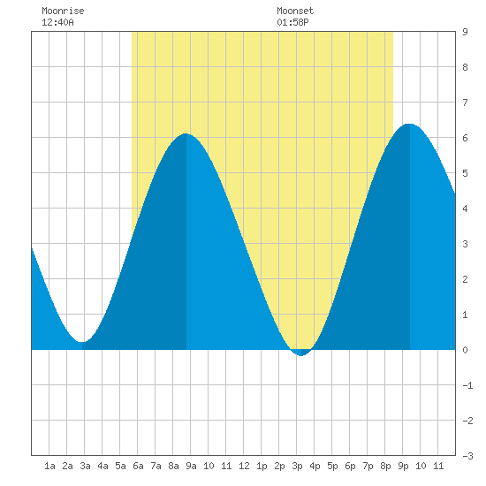 Fortescue Creek tide chart for Monday, July 10, 2023