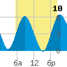 Fortescue Creek tide chart for Monday, July 10, 2023