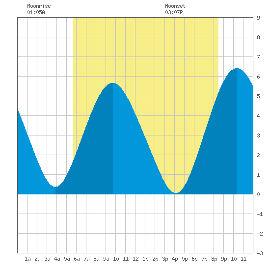 Fortescue Creek tide chart for Tuesday, July 11, 2023