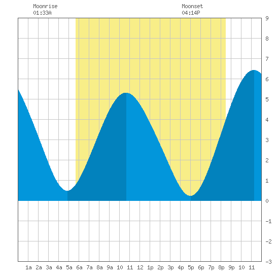 Fortescue Creek tide chart for Wednesday, July 12, 2023