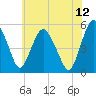 Fortescue Creek tide chart for Wednesday, July 12, 2023