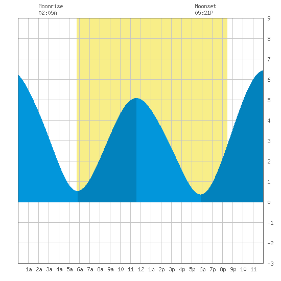 Fortescue Creek tide chart for Thursday, July 13, 2023