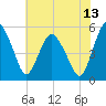 Fortescue Creek tide chart for Thursday, July 13, 2023