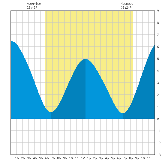 Fortescue Creek tide chart for Friday, July 14, 2023