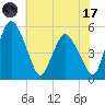 Fortescue Creek tide chart for Monday, July 17, 2023