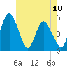 Fortescue Creek tide chart for Tuesday, July 18, 2023