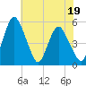 Fortescue Creek tide chart for Wednesday, July 19, 2023