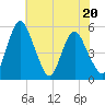Fortescue Creek tide chart for Thursday, July 20, 2023