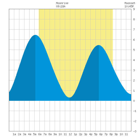 Fortescue Creek tide chart for Friday, July 21, 2023