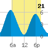 Fortescue Creek tide chart for Friday, July 21, 2023