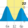 Fortescue Creek tide chart for Saturday, July 22, 2023
