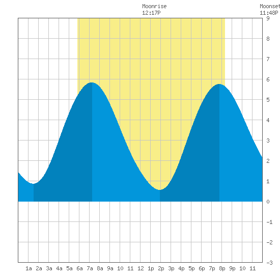 Fortescue Creek tide chart for Monday, July 24, 2023