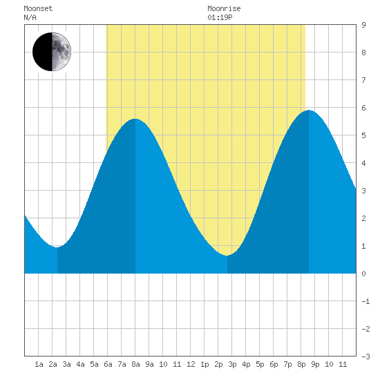 Fortescue Creek tide chart for Tuesday, July 25, 2023