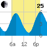 Fortescue Creek tide chart for Tuesday, July 25, 2023