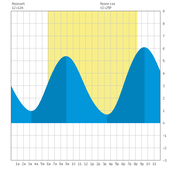 Fortescue Creek tide chart for Wednesday, July 26, 2023