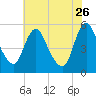 Fortescue Creek tide chart for Wednesday, July 26, 2023
