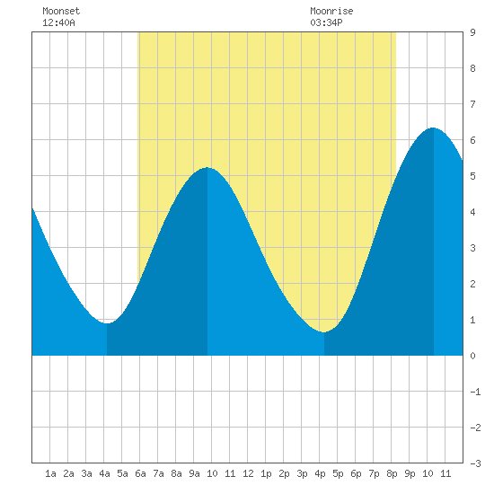 Fortescue Creek tide chart for Thursday, July 27, 2023