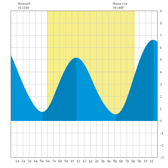 Fortescue Creek tide chart for Friday, July 28, 2023