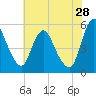 Fortescue Creek tide chart for Friday, July 28, 2023