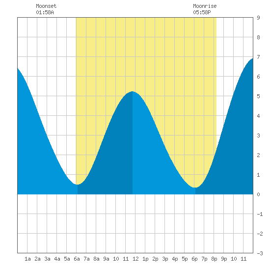 Fortescue Creek tide chart for Saturday, July 29, 2023