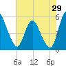Fortescue Creek tide chart for Saturday, July 29, 2023