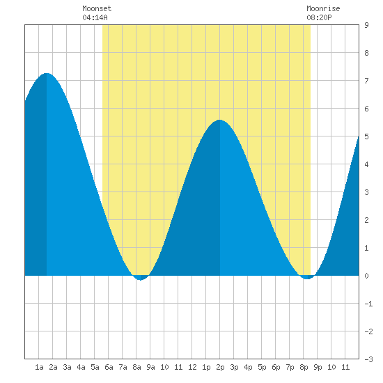 Fortescue Creek tide chart for Sunday, July 2, 2023