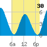 Fortescue Creek tide chart for Sunday, July 30, 2023