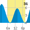 Fortescue Creek tide chart for Monday, July 31, 2023