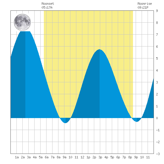 Fortescue Creek tide chart for Monday, July 3, 2023